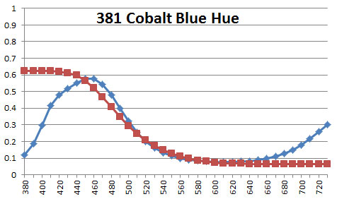 381 Cobalt Blue Hue