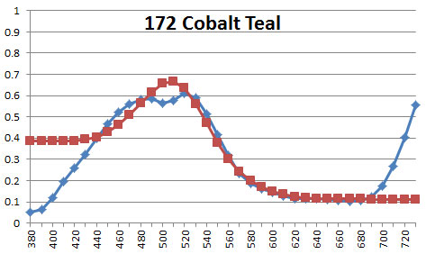 172 Cobalt Teal