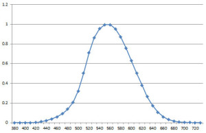 Luminous Efficiency Curve
