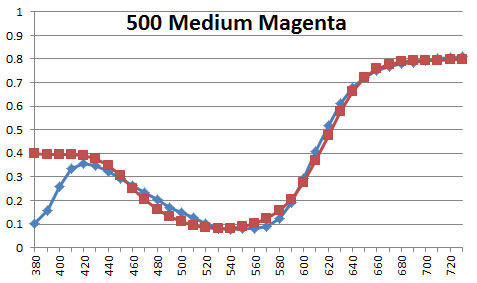 500 Medium Magenta