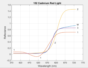 cadmium red light